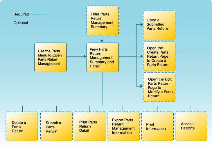 Parts Return Management Workflow